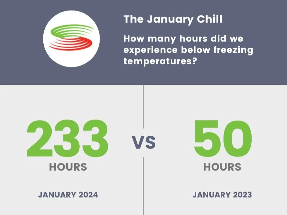 CDE graphic explaining higher energy bills due more hours used in January.